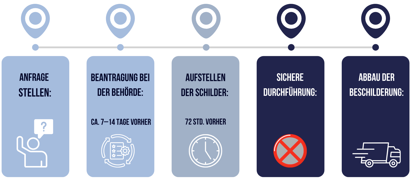 Schritte-der-Verkehrssicherung